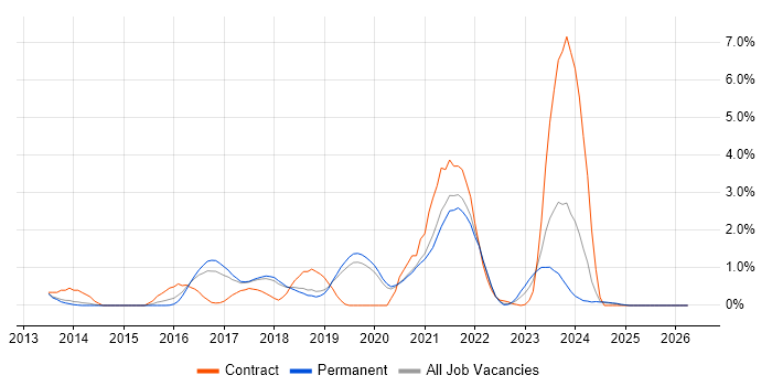 Elasticsearch job vacancy trend in Dorset