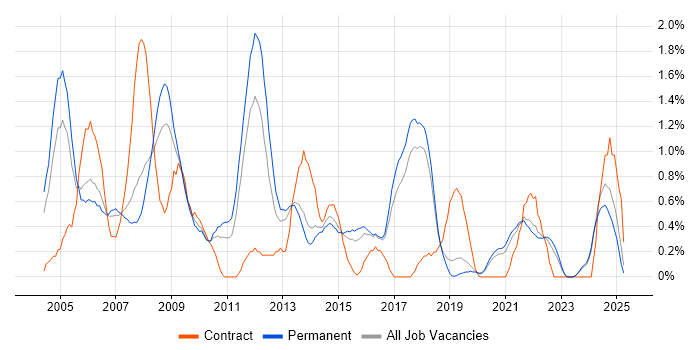 Job vacancy trend for Embedded C in Dorset