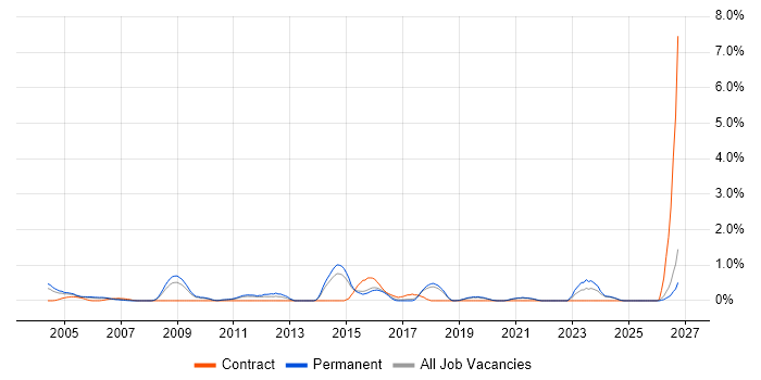 Embedded Firmware job vacancy trend in Dorset