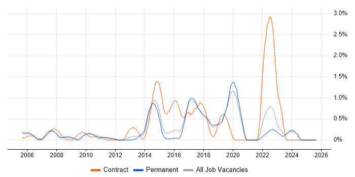 Embedded Software Development job vacancy trend in Dorset