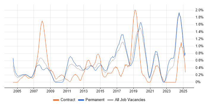 Job vacancy trend for Embedded Software Engineer in Dorset