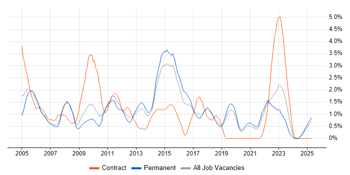 Job vacancy trend for EMC in Dorset Job vacancy trend for EMC in Dorset