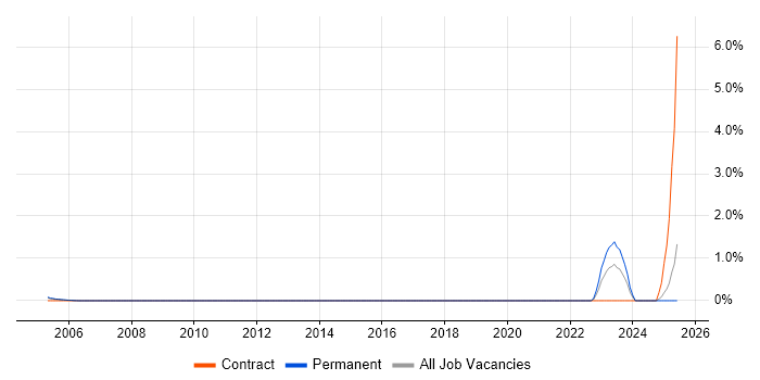 Job vacancy trend for Engineering Specialist in Dorset