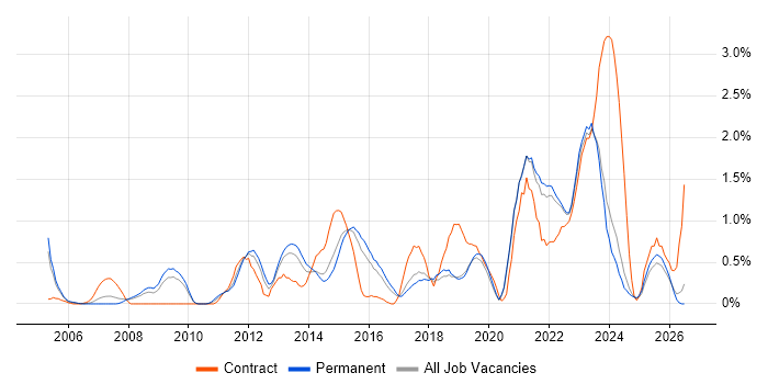Enterprise Architecture job vacancy trend in Dorset