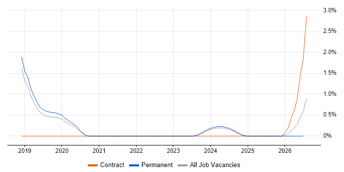 Enterprise Cloud job vacancy trend in Dorset