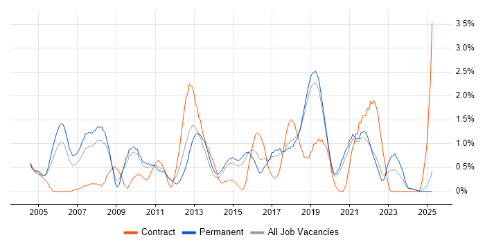 Job vacancy trend for Enterprise Software in Dorset Job vacancy trend for Enterprise Software in Dorset