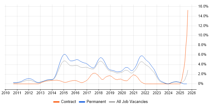 Job vacancy trend for Entity Framework in Dorset