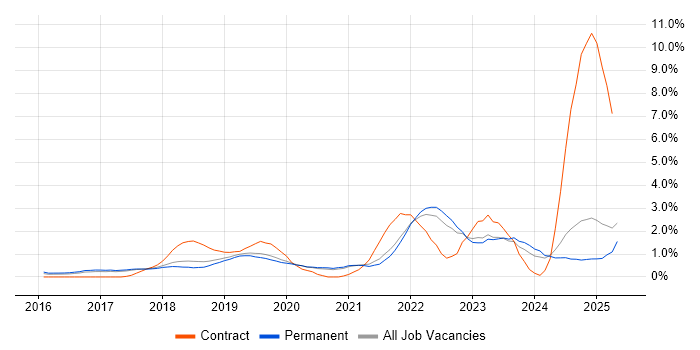 Job vacancy trend for Entra ID in Dorset Job vacancy trend for Entra ID in Dorset