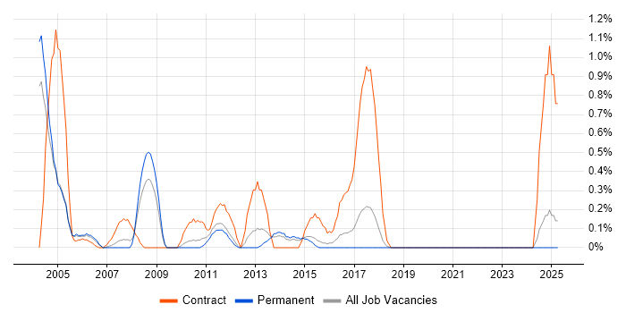 Job vacancy trend for EPoS Engineer in Dorset Job vacancy trend for EPoS Engineer in Dorset