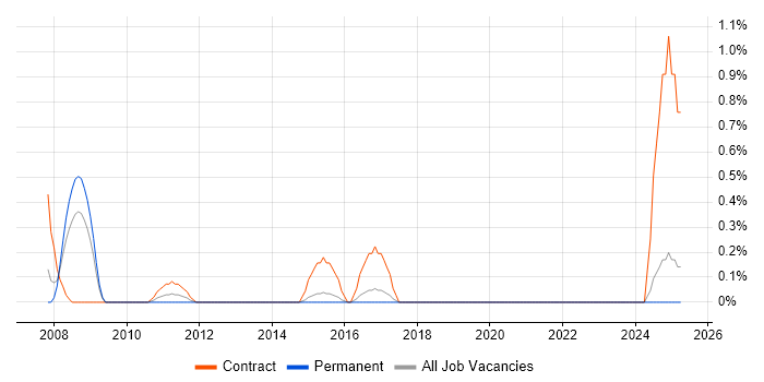 Job vacancy trend for EPoS Installation Engineer in Dorset Job vacancy trend for EPoS Installation Engineer in Dorset
