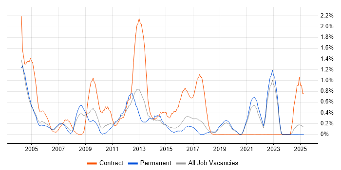 Job vacancy trend for EPoS in Dorset Job vacancy trend for EPoS in Dorset