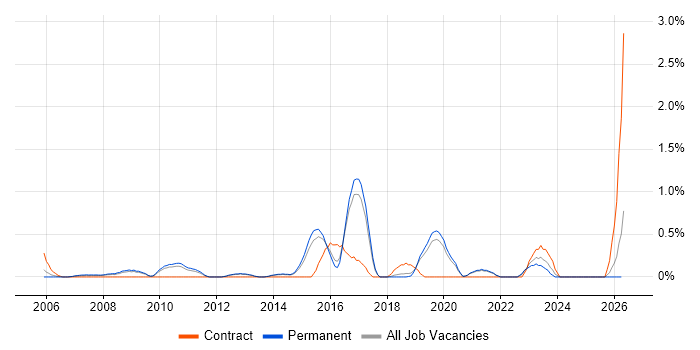 Ergonomics job vacancy trend in Dorset