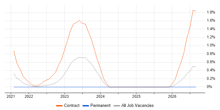 ERP Architect job vacancy trend in Dorset