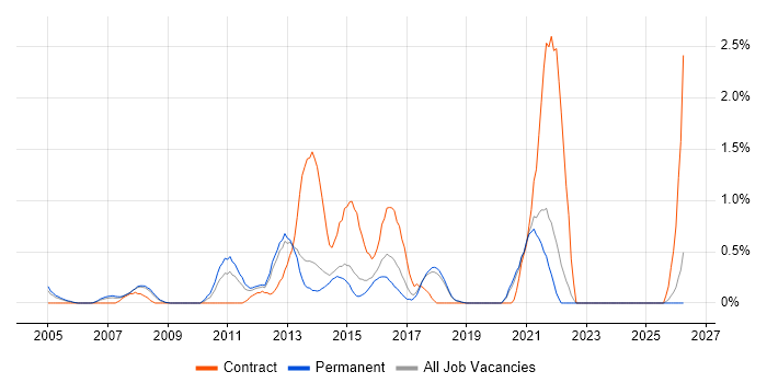 ERP Manager job vacancy trend in Dorset