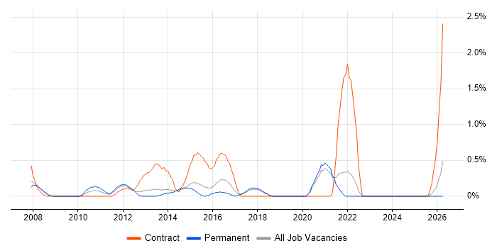 ERP Project Manager job vacancy trend in Dorset