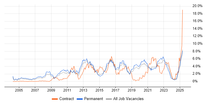 Job vacancy trend for ERP in Dorset Job vacancy trend for ERP in Dorset