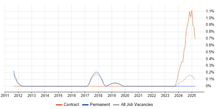 Job vacancy trend for Ethical Hacking in Dorset Job vacancy trend for Ethical Hacking in Dorset
