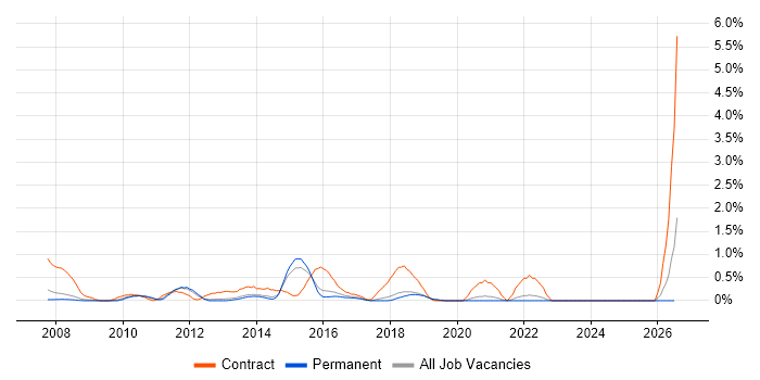 ETL Developer job vacancy trend in Dorset