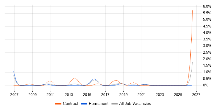 ETL Development job vacancy trend in Dorset