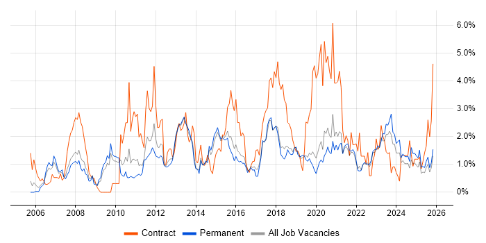 ETL job vacancy trend in Dorset