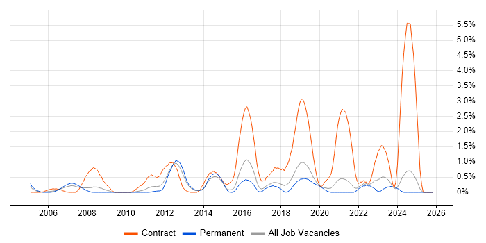 F5 job vacancy trend in Dorset