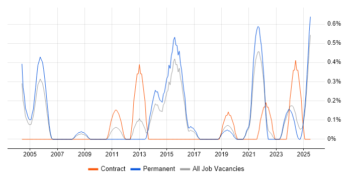 Job vacancy trend for Facilities Management in Dorset
