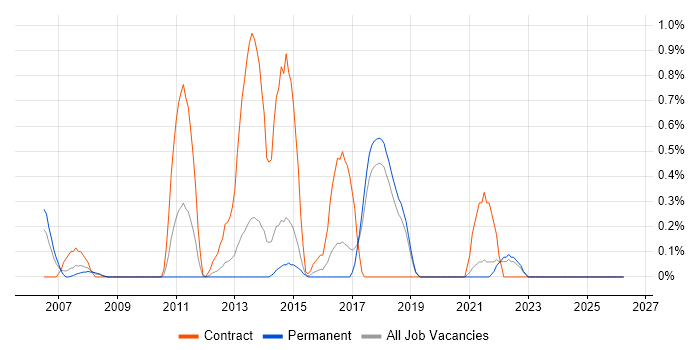 Fault Analysis job vacancy trend in Dorset