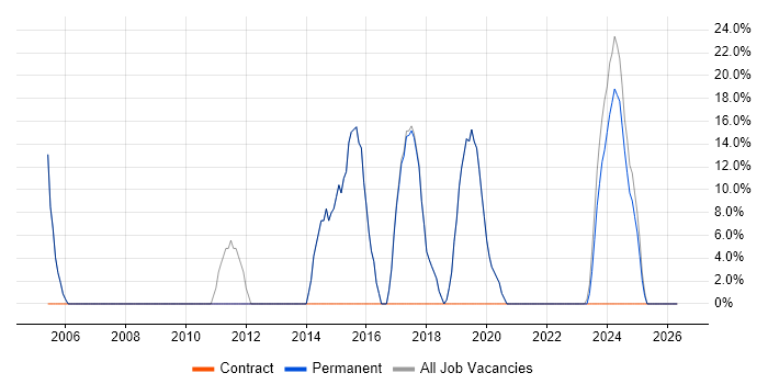 Microsoft job vacancy trend in Ferndown