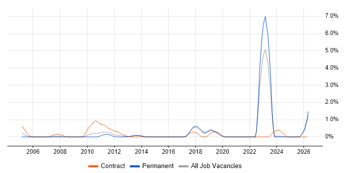 Fibre Optics job vacancy trend in Dorset