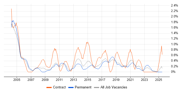 Job vacancy trend for Field Engineer in Dorset Job vacancy trend for Field Engineer in Dorset