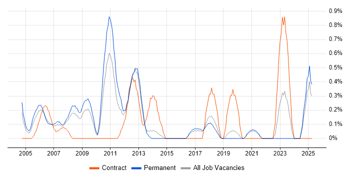 Job vacancy trend for Finance Manager in Dorset Job vacancy trend for Finance Manager in Dorset