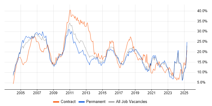 Job vacancy trend for Finance in Dorset
