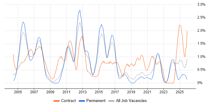 Financial Institution job vacancy trend in Dorset