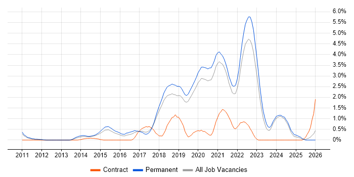 Fintech job vacancy trend in Dorset