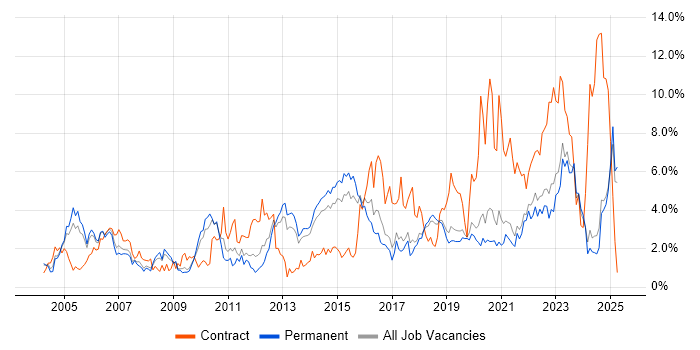 Job vacancy trend for Firewall in Dorset