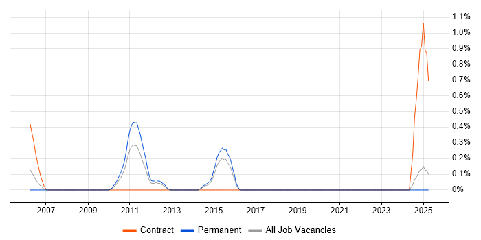 Job vacancy trend for FIX Protocol in Dorset