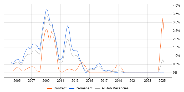 Job vacancy trend for Flash in Dorset