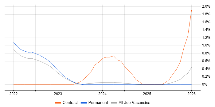 Flink job vacancy trend in Dorset