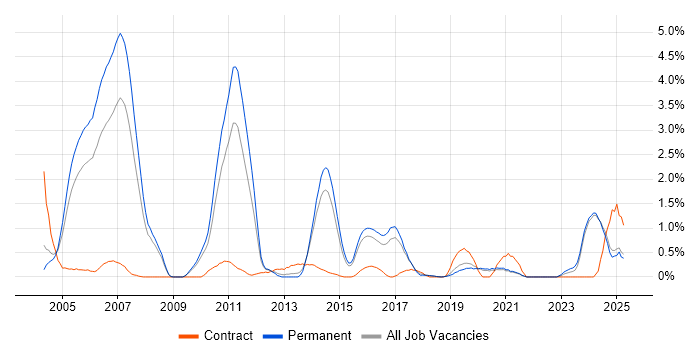 Job vacancy trend for Foreign Exchange (FX) in Dorset Job vacancy trend for Foreign Exchange (FX) in Dorset
