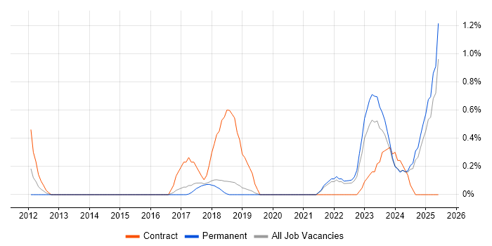 Job vacancy trend for FortiGate in Dorset Job vacancy trend for FortiGate in Dorset
