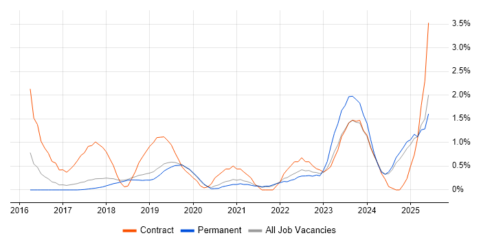 Job vacancy trend for Fortinet in Dorset