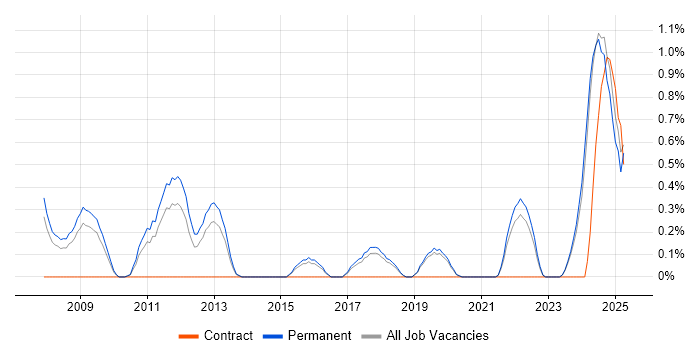 Job vacancy trend for Fortran in Dorset Job vacancy trend for Fortran in Dorset