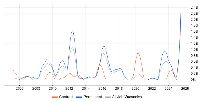 Job vacancy trend for FPGA in Dorset