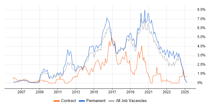 Job vacancy trend for Front End Development in Dorset
