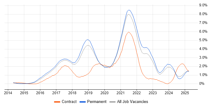 Job vacancy trend for Full-Stack Developer in Dorset