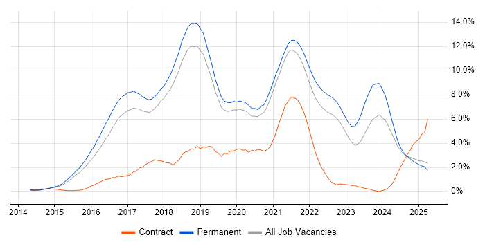 Job vacancy trend for Full-Stack Development in Dorset