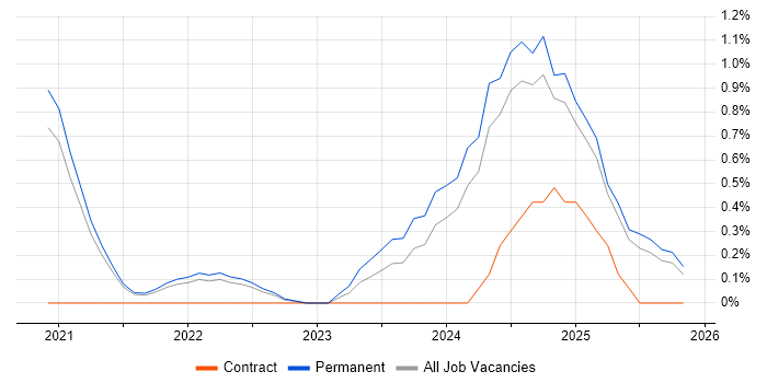 Full-Stack Engineer job vacancy trend in Dorset