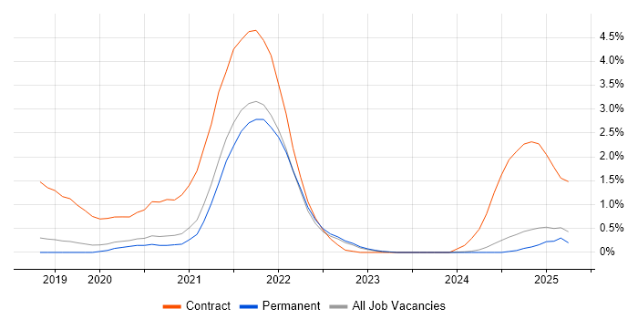 Job vacancy trend for Full-Stack Java Developer in Dorset