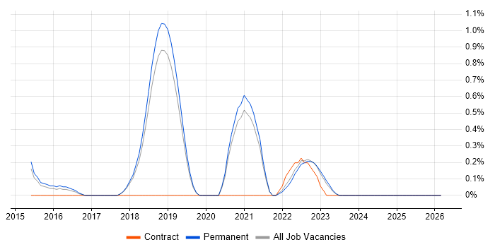 Full-Stack Python Developer job vacancy trend in Dorset