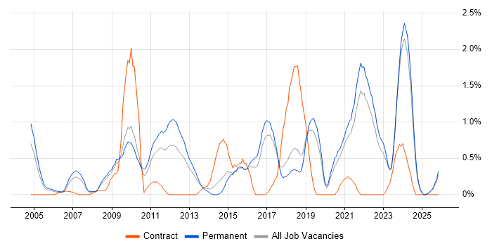 Games job vacancy trend in Dorset